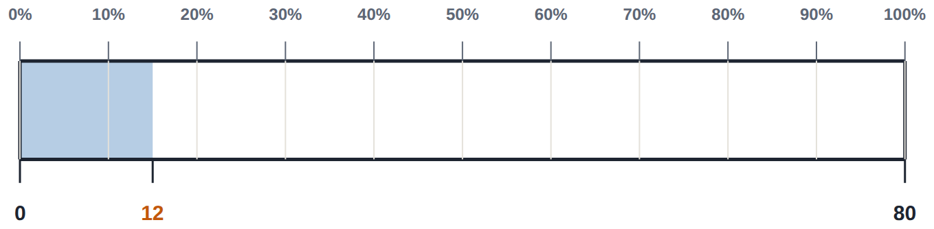 15% of a bar of 80 is 12