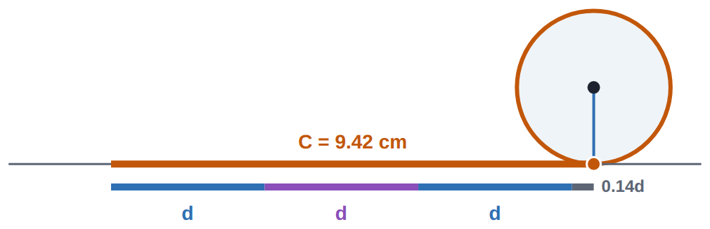 A circle rolled out flat: just over 3 diameters