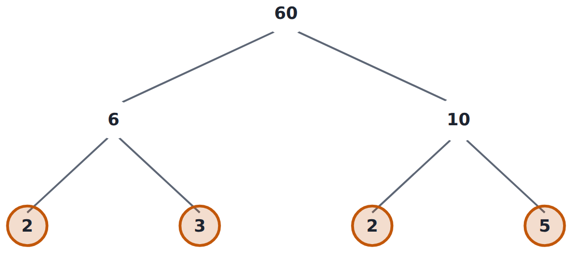 A factor tree for 60 ending in the primes 2, 2, 3 and 5