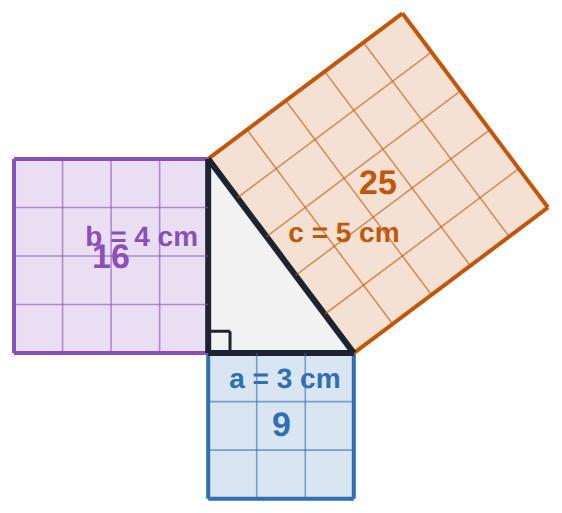 Squares of 9, 16 and 25 on a 3-4-5 triangle