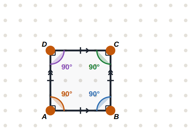 A square with equal sides, parallel sides and right angles marked