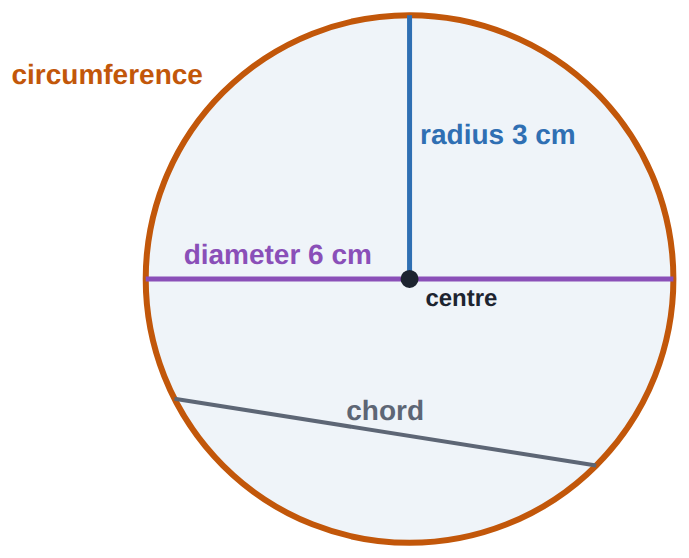 A circle with its centre, radius, diameter, a chord and the circumference