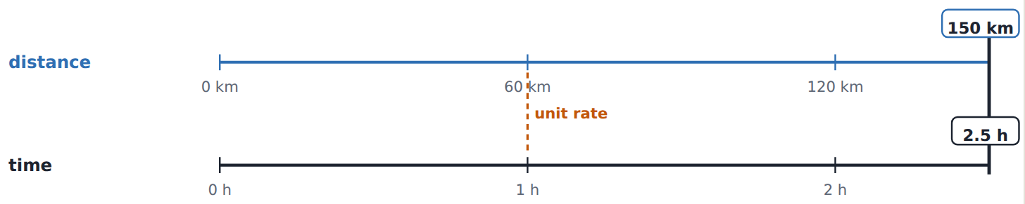 At 60 km per hour, 2.5 hours matches 150 km