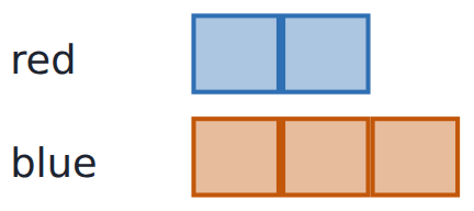2 red blocks to 3 blue blocks