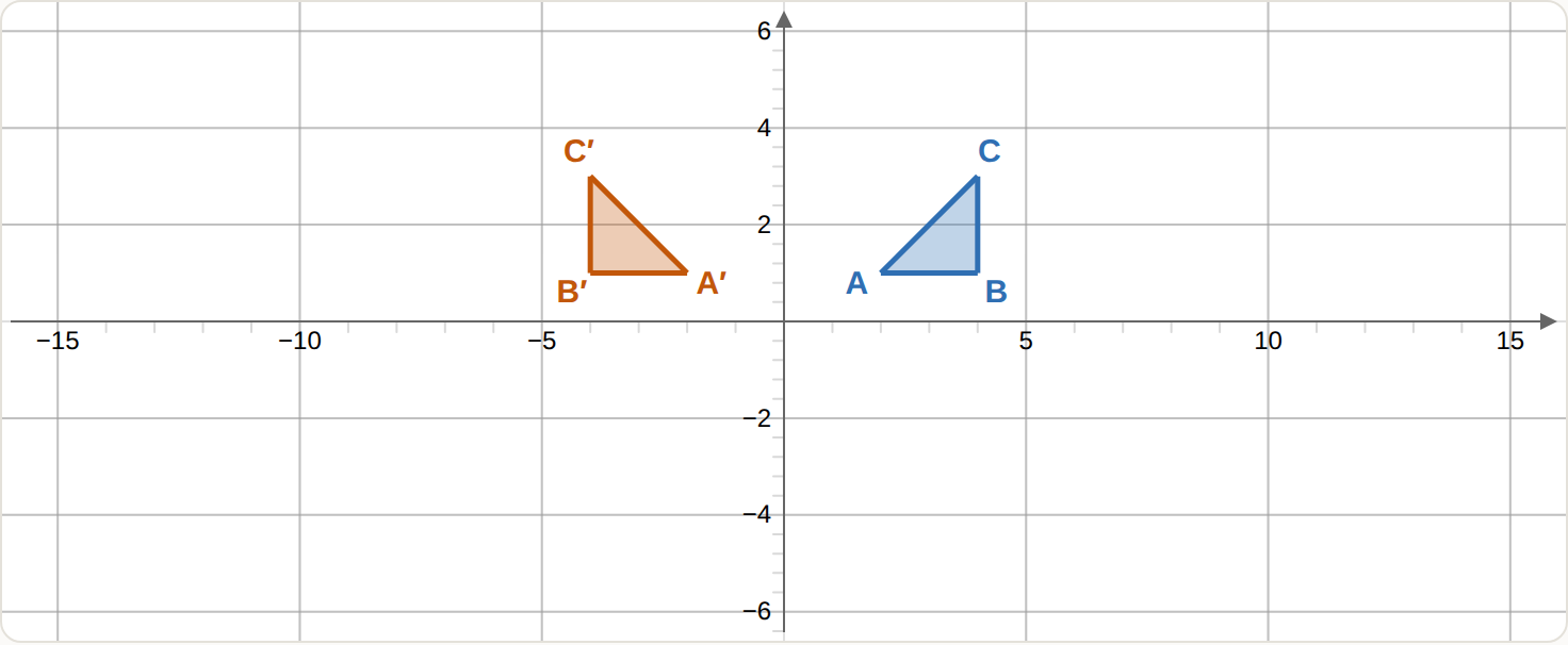 A triangle reflected in the y-axis