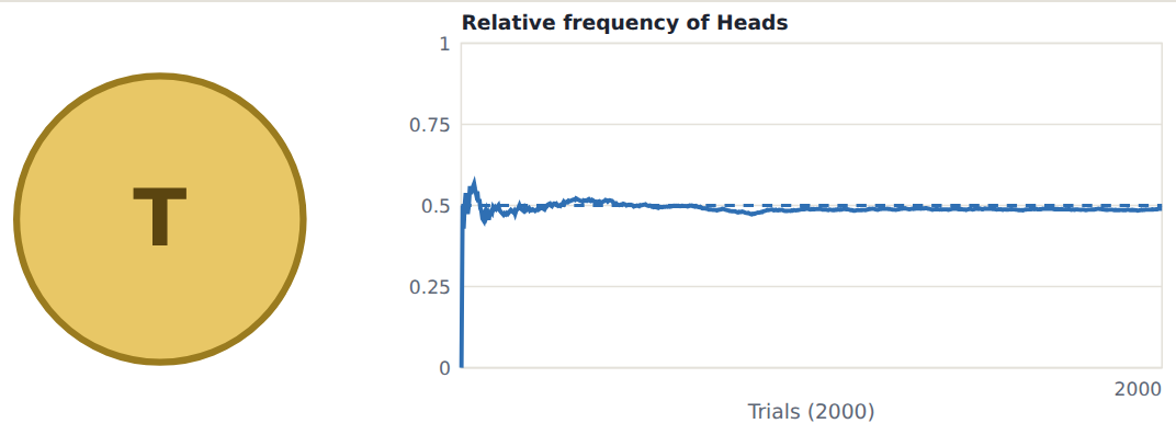 2000 flips: the relative frequency of heads settles near 0.5