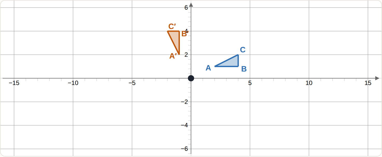 A triangle turned a quarter turn about the origin