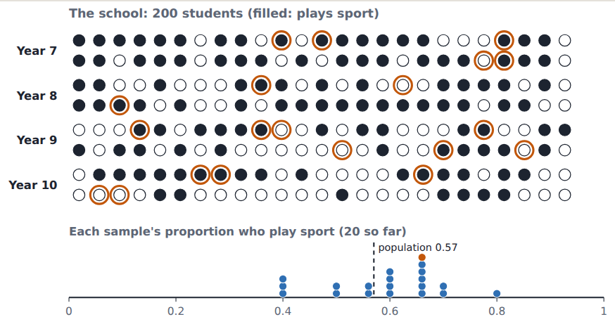 20 samples of 20: results scattered around the school's value
