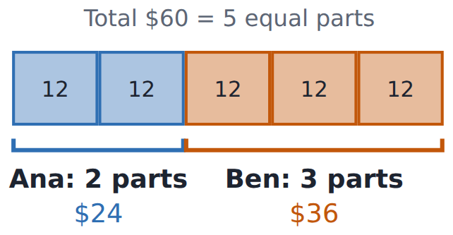 $60 in the ratio 2 : 3: five parts of $12, Ana $24 and Ben $36