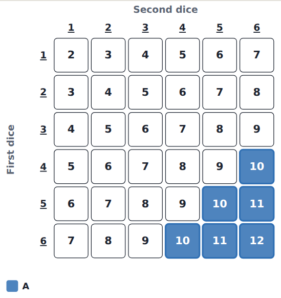 Two dice with a total of 10 or more chosen (6 of 36), ready to simulate