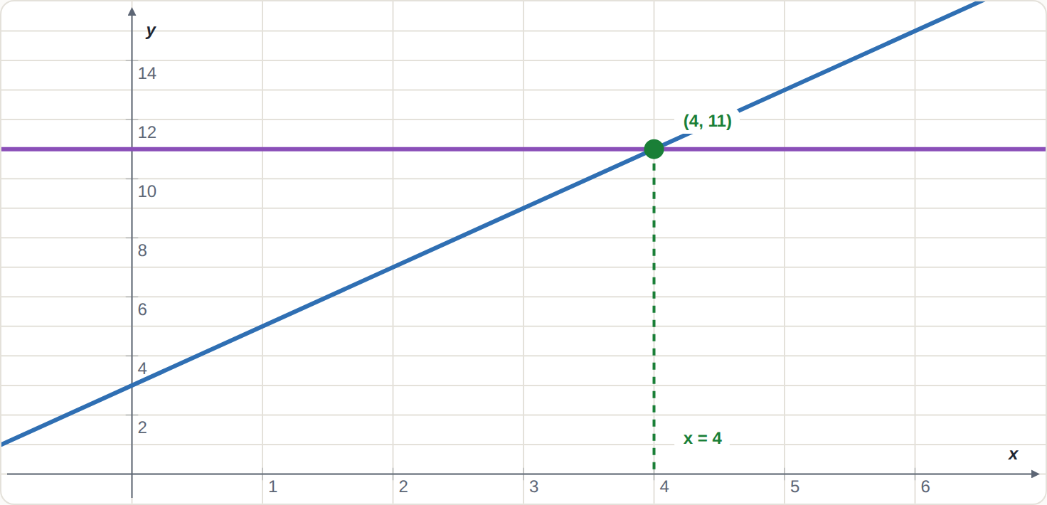 y = 2x + 3 meets y = 11 at x = 4