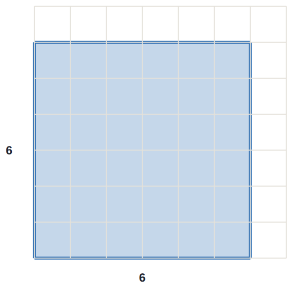 A 6 by 6 square covers 36 unit squares