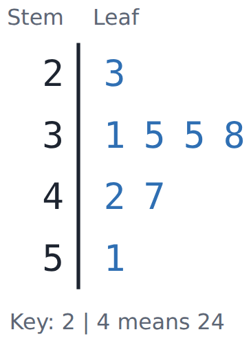 Stems are the tens, leaves the units