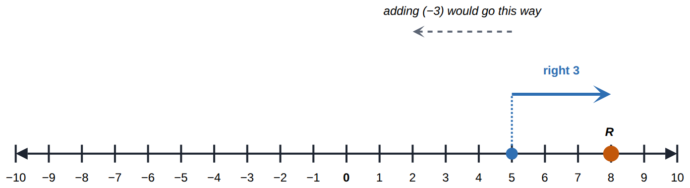 Adding −3 would go left; subtracting it goes right 3, to 8