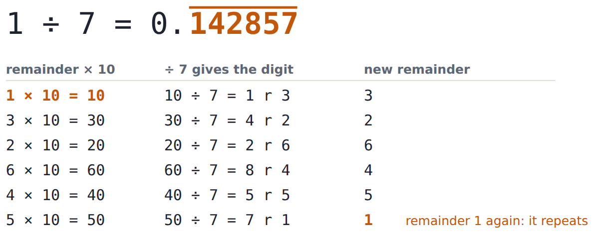 1 ÷ 7: the remainders come round again