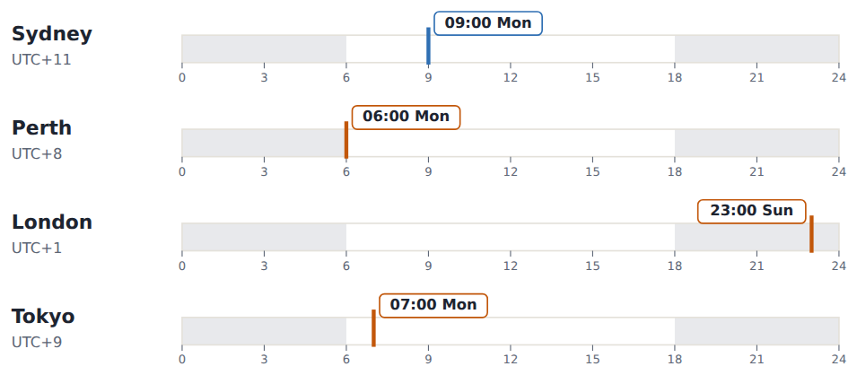9:00 am Monday in Sydney, and the same moment in Perth, London and Tokyo