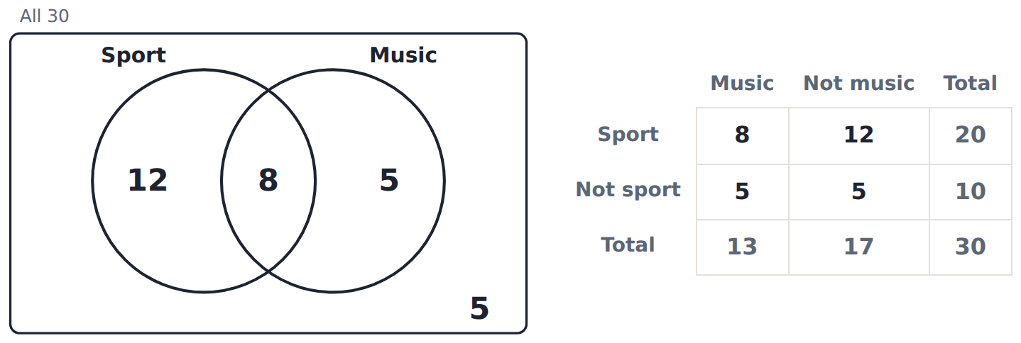 The same 30 students as a Venn diagram and a two-way table