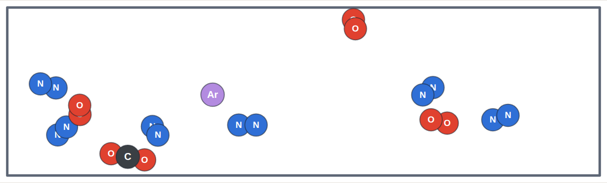 Air zoomed in: nitrogen and oxygen molecules (two atoms each), a single argon atom and carbon dioxide.