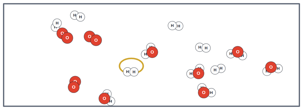 Hydrogen and oxygen reacting: each reaction gives out energy, so the particles speed up and the temperature rises. Exothermic.