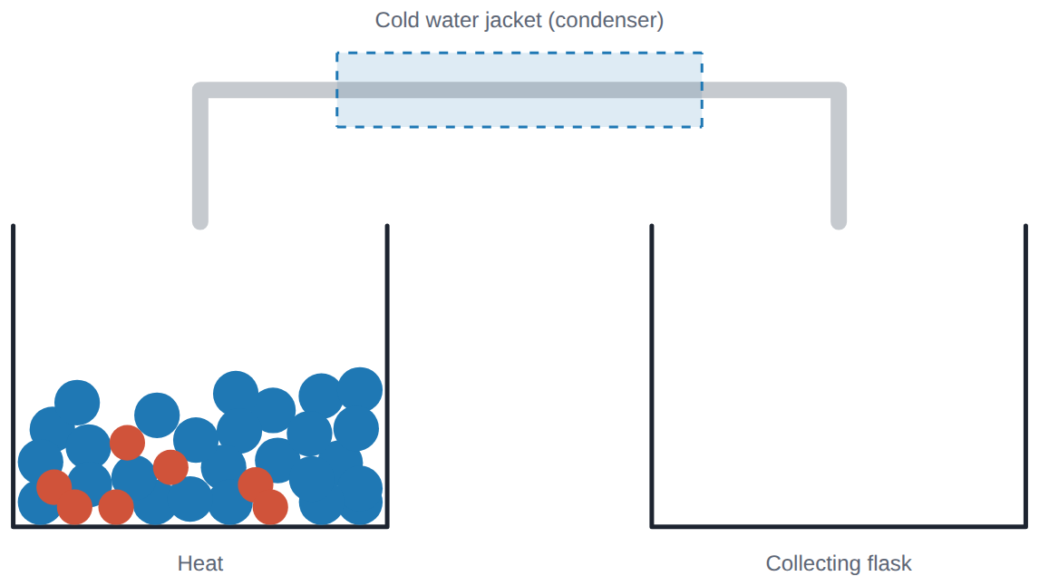 Distillation: heat the seawater, cool the vapour in the condenser, collect pure water.