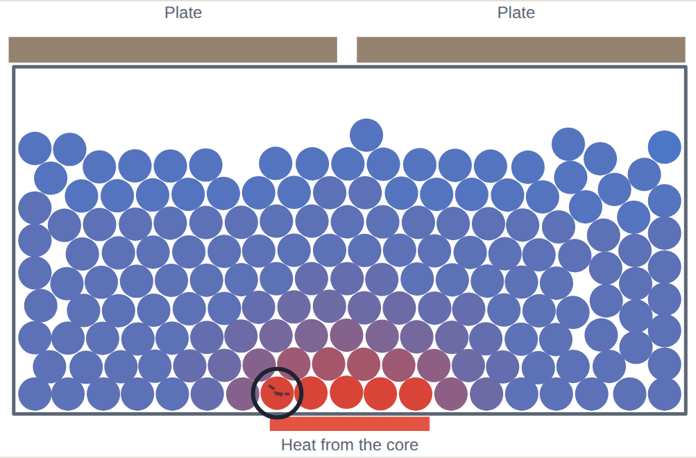 A model of the mantle: hot rock (red) rises above the core, spreads under the plates, cools (blue) and sinks.